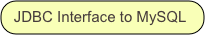 JDBC Interface to MySQL