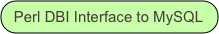 Perl DBI Interface to MySQL